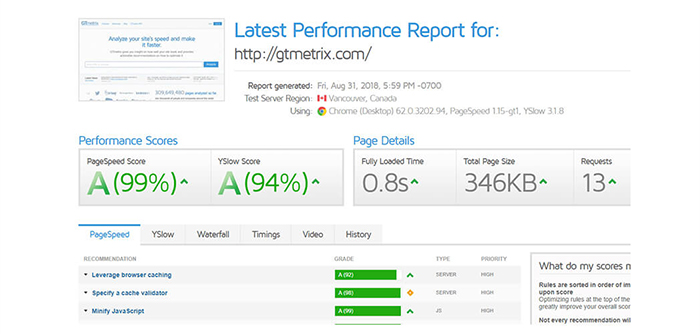 Page Speed KPI | GTMetrix