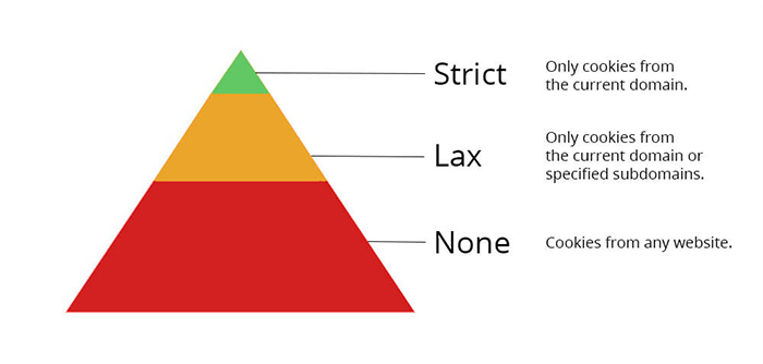 Cookie Properties Strict. Lax and None
