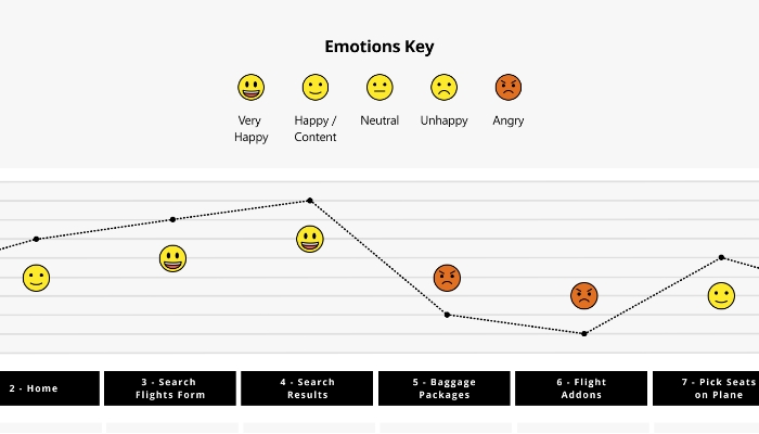 Customer Journey Map | Caledonian Airlines UX Design